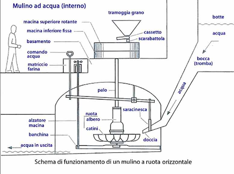 Horizontal wheel mill design