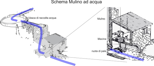 Water mill diagram